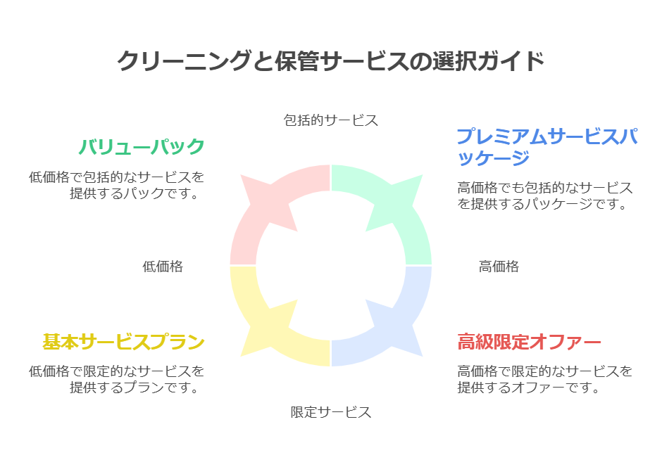 クリーニング 保管 サービス 安いを徹底的に探るための基礎知識