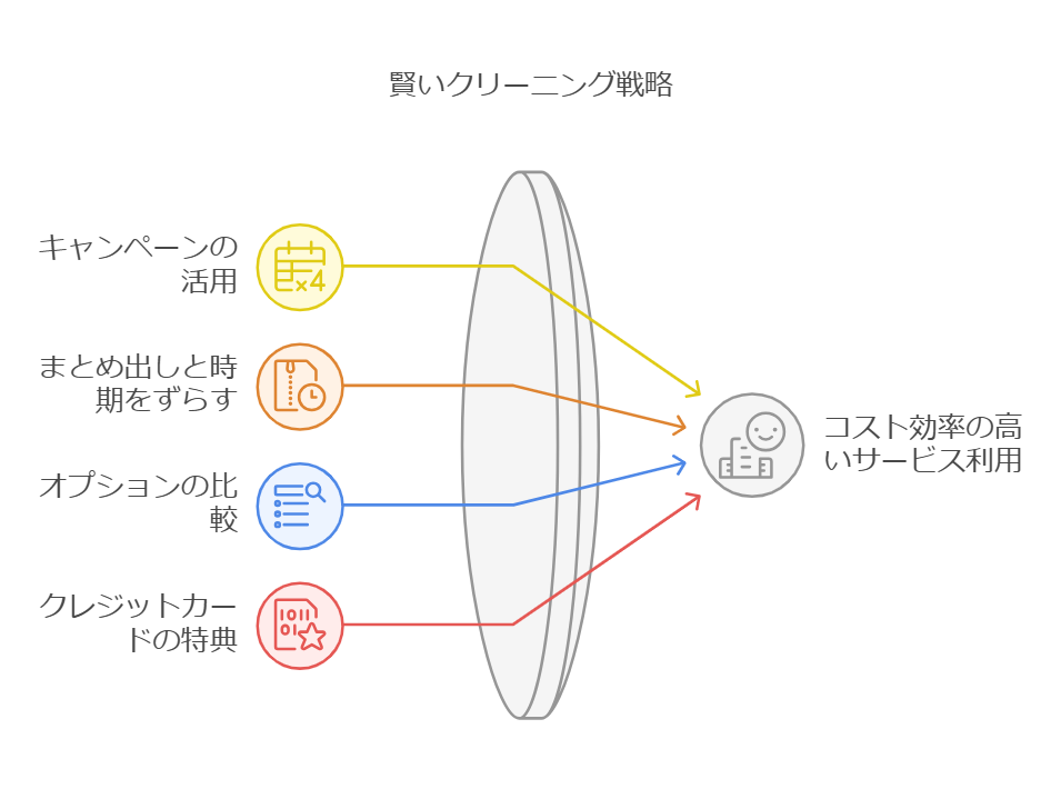 クリーニング 保管 サービス 安いをもっと活用するためのコツ